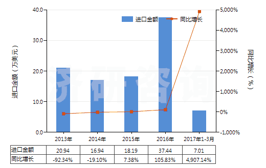 2013-2017年3月中國對苯二酚的鹽(HS29072290)進口總額及增速統(tǒng)計